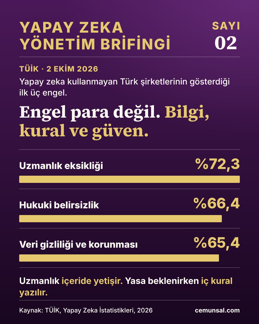 TÜİK 2026 verisine göre yapay zeka kullanmayan şirketlerin belirttiği ilk üç engel: uzmanlık eksikliği yüzde 72,3, hukuki belirsizlik yüzde 66,4, veri gizliliği yüzde 65,4